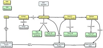 Measures for explainable AI: Explanation goodness, user satisfaction, mental models, curiosity, trust, and human-AI performance
